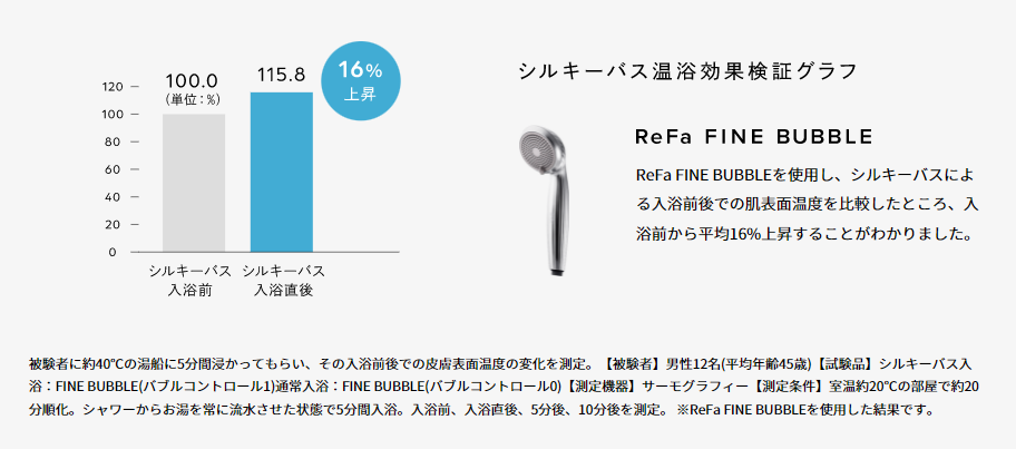 リファファインバブルのシルキーバス温浴効果