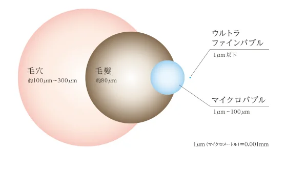 ウルトラファインバブルの何がすごいの？