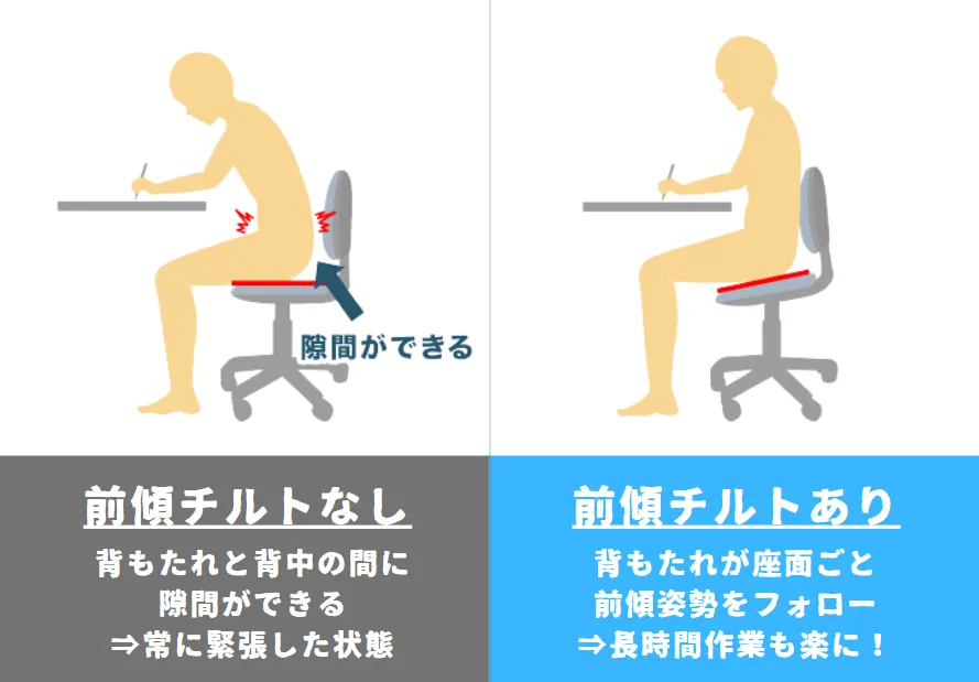 前傾姿勢を支える前傾チルト