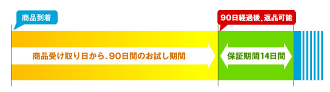 返品・返金保証があるマットレス