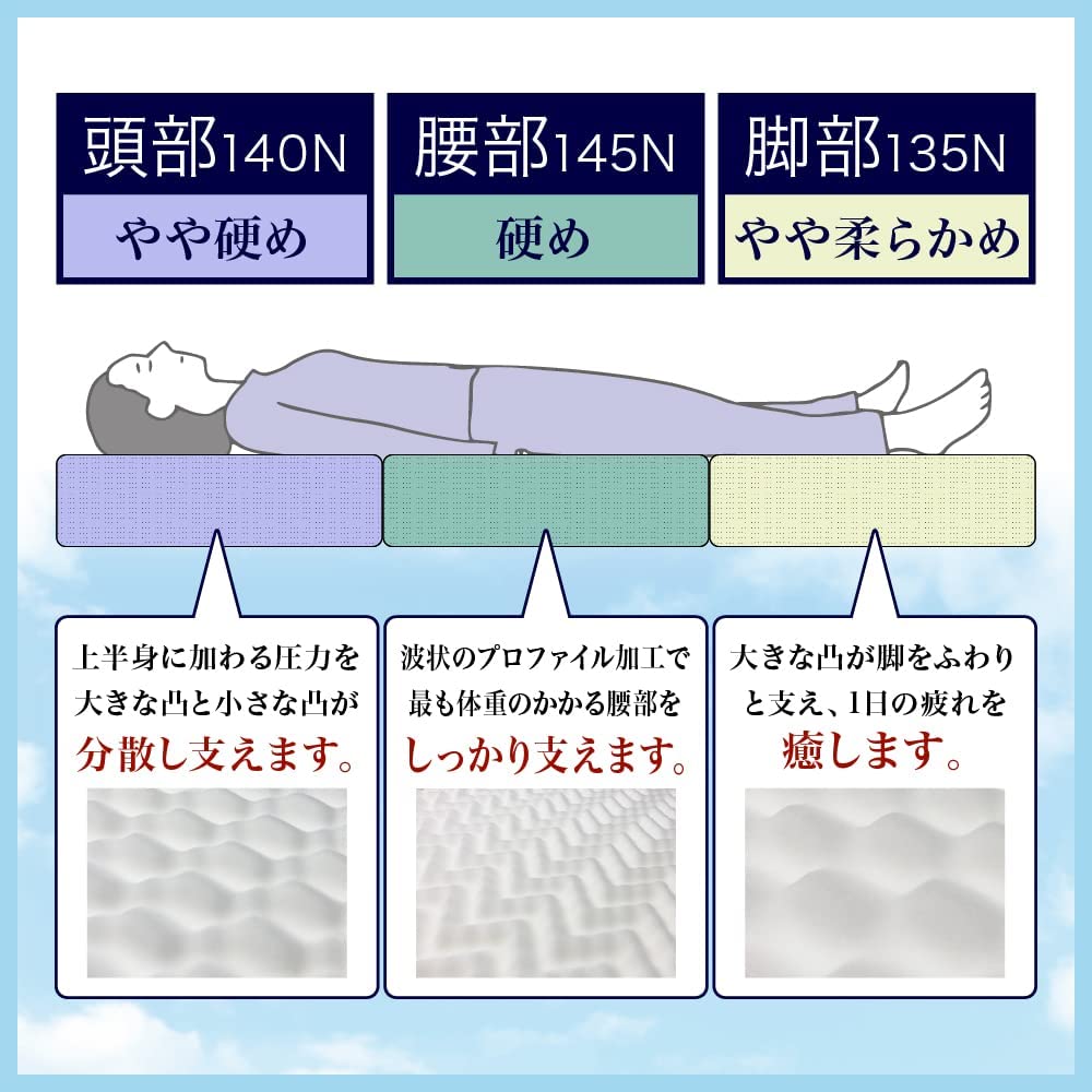 【悪評?】雲のやすらぎマットレスの口コミ解説!プレミアムは?