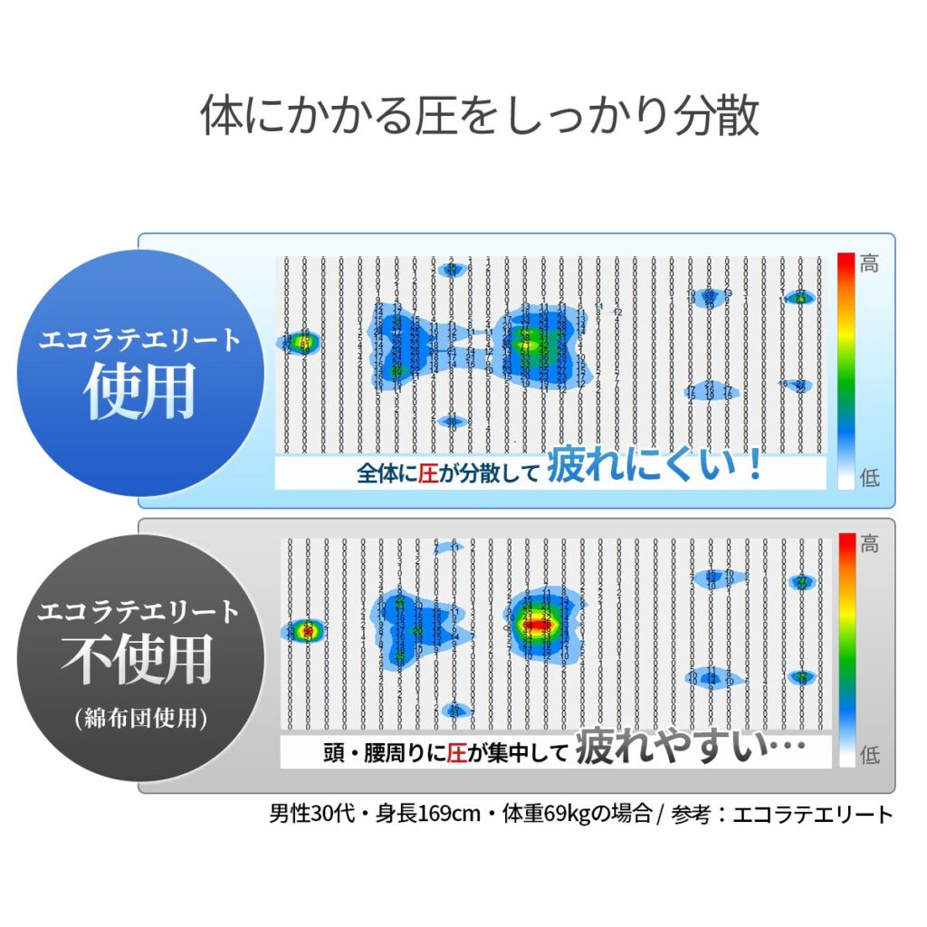 【高反発タイプ!】腰痛マットレスおすすめ6選!硬めで合わない人は？